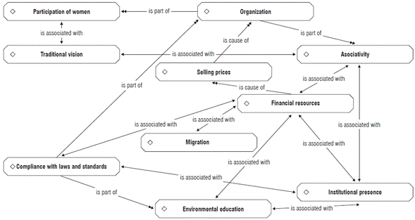 Social connections of panela production in Utica, Colombia.