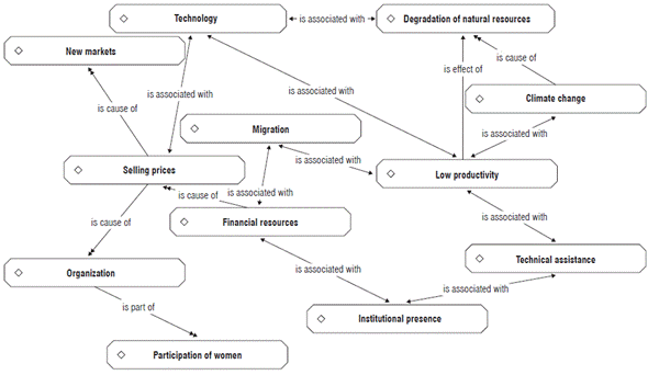 Economic connections of panela production in Utica, Colombia.