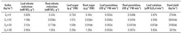 Mean comparison of yield components, seed yield and oil percentage.