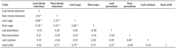 Pearson correlation coefficient estimates of biochemical traits and seed yield in different levels of sulfur used on a rapeseed variety.