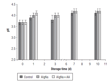 Behavior of pH during storage of uncoated (control) and coated (AlgNa and AlgNa+AA) cut pineapple samples.