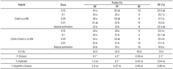 Effect of pollen dose (g/inflorescence) on the normal fruits (NF), parthenocarpic fruits (PF), aborted fruits (AF), and oil potential (OP) in the bunches of the two OxG hybrids.