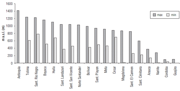 Altitudinal range (m a.s.l.) of the main cacao growing areas per province in Colombia.