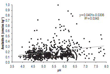Available K content in the pH range of soils under representative cacao productive areas cultivated by small-scale farmers in Colombia from 2011 to 2013.