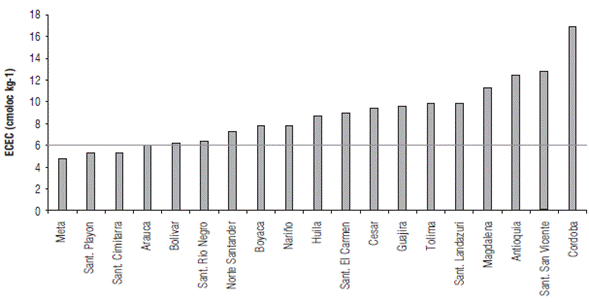 Average effective cation exchange capacity (ECEC) for representative cacao productive areas cultivated by small-scale farmers in Colombia from 2011 to 2013.