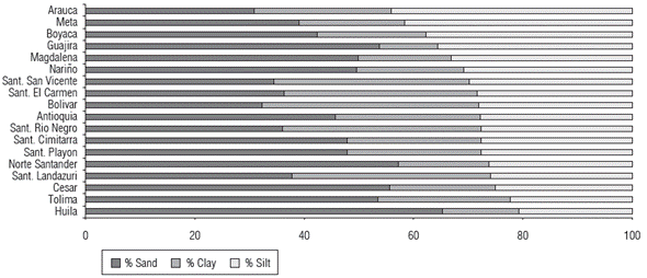 Average soil surface textures (0-20 cm, arranged by silt content decrease) of productive farms in the provinces/municipalities with the highest cacao production rates in Colombia from 2011 to 2013.