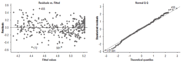 Normality assumptions of the data (n = 635) for the regression model of the relationship between pH and Al saturation in Colombian cacao soils.