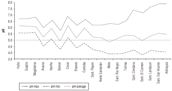 pH range of the soils under representative cacao productive areas cultivated by small-scale farmers in Colombia (ordered from low to high range) from 2011 to 2013.