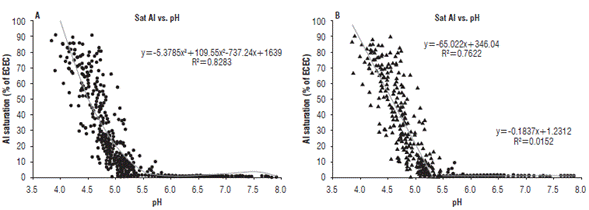 Relationship between pH and Al saturation under representative cacao productive areas cultivated by small-scale farmers in Colombia from 2011 to 2013: a) model of full pH range; b) two phase model as per %Al content at pH=5.5.
