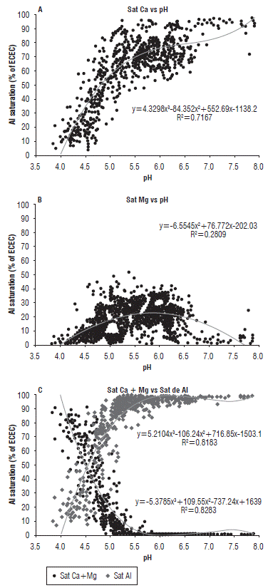 Relationship between pH: A) Ca saturation; B) Mg saturation; C) Ca+Mg saturation vs. Al saturation under representative cacao productive areas cultivated by small-scale farmers in Colombia from 2011 to 2013.