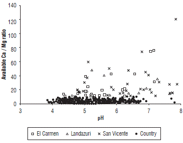 Ca/Mg ratio in cacao soils in Colombia from 2011 to 2013.