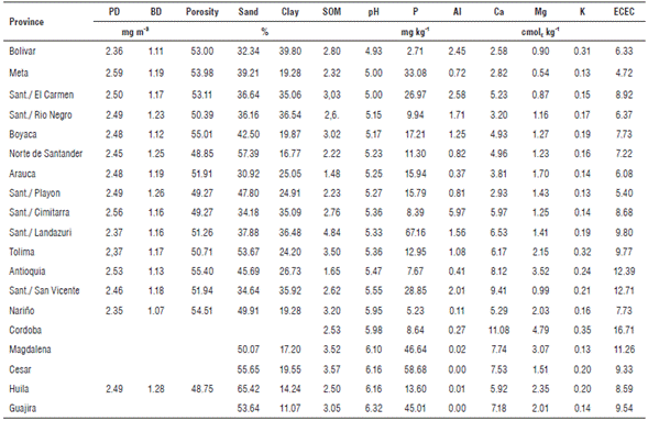 Average physicochemical properties of cacao productive areas in Colombia from 2011 to 2013.