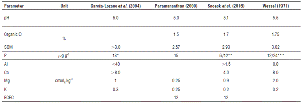 Reference chemical parameter levels for cacao soils in Colombia and other countries.
