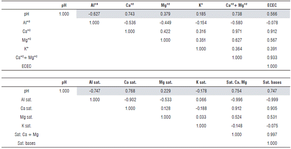 Correlation matrix of the chemical parameters evaluated for cacao productive areas cultivated by small-scale farmers in Colombia from 2011 to 2013.