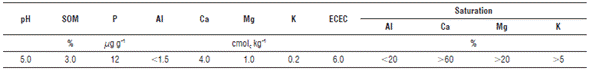 Minimum levels of chemical conditions in Colombian soils for the development of productive cacao projects.