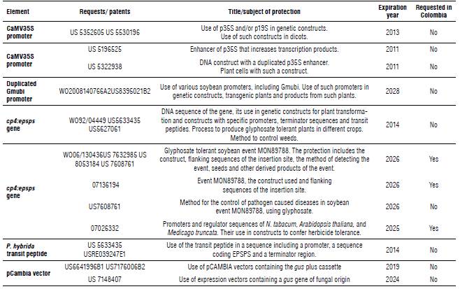Patents and patent requests related to the sequences used In the expression cassettes.