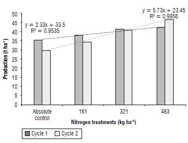 Production in t ha1 in the treatments and productive cycle.