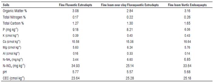 Chemical analysis of the soil.