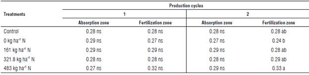 Contents of total nitrogen (%) in soil of the study area and treatment interaction in two production cycles.