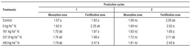 Contents of total carbon (%) in soil of the study area and treatment interaction in two production cycles.