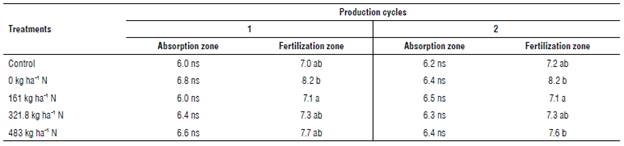 Carbon-nitrogen ratio in soil for the treatment and study area interaction.