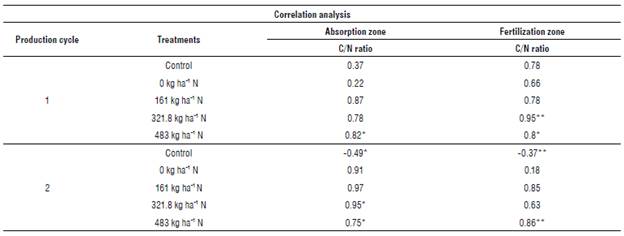 Correlation analysis of the carbon-nitrogen (C/N) ratio in soil and production by treatment.
