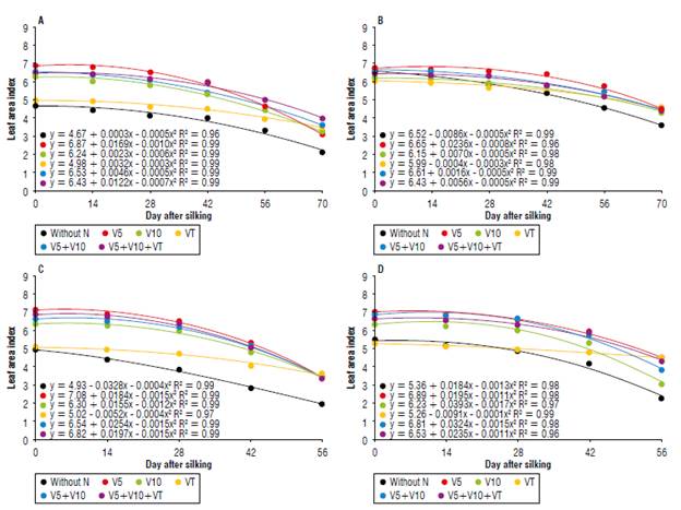 Leaf area index (LAI) during maize grain filling as affected by sowing date and nitrogen side-dressing fertilization in Lages A) 10/15/2015; B) 12/05/2015), and Atalanta C) 09/20/2016; D) 12/05/2016).