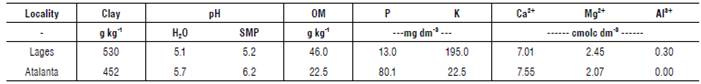 Soil properties in the 0 to 20 cm layer of the experimental areas during the 2015/16 (Lages) and 2016/17 (Atalanta) growing seasons.