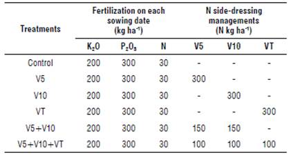 Characterization of the fertilization on each sowing date and N side-dressing managements. Lages (2015/2016) and Atalanta (2016/2017).