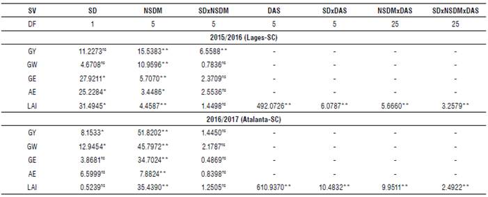 F-values and significances according to the analysis of variance for grain yield, weight of 1000 grains, grains per ear and agronomic efficiency of N use as a function of the main effect of sowing date and nitrogen side-dressing management and agronomic efficiency of N use as a function of the main effect of sowing date, nitrogen side-dressing management and days after silking.