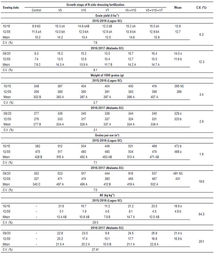 Grain yield, weight of 1000 grains, grains per ear and agronomic efficiency (AE) of N use of maize in two sowing dates and six nitrogen side-dressing management treatments.