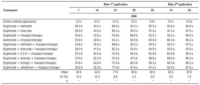 Control (%) of D. insularis under application of herbicides mixtures. 2018/19 season, Umuarama, PR, Brazil.
