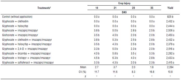 Crop injury (%) and yield (kg ha-1) of soybean plants under application of herbicide mixtures, for the control of D. insularis. 2018/19 season, Umuarama, PR, Brazil.