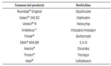 Commercial products used.