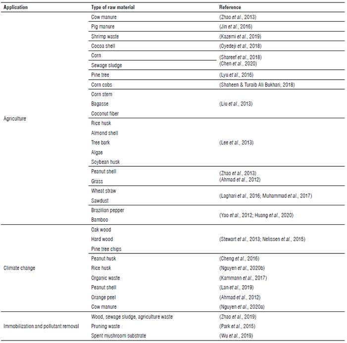 Different raw materials used to produce biochar and some areas of study and potential application.