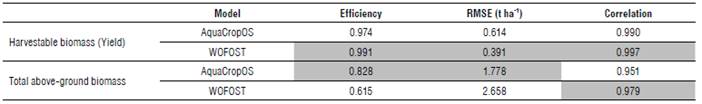 Efficiency of the models, root-mean square error (RMSE), and correlation (r2) in yield and total above-ground biomass simulated by AquaCropOS and WOFOST models.