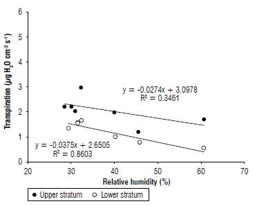 Effect of the increase in relative humidity on leaf transpiration in the upper and lower stratum of the canopy of feijoa trees (Naizaque ef al., 2014). With permission of Revista U.D.C.A Actualidad & Divulgaci&oacute;n Cient&iacute;fica.