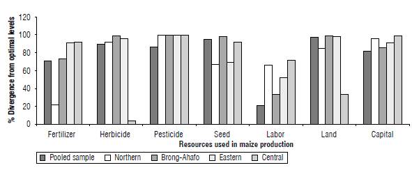 Adjustment in marginal value of products for optimal resource use.