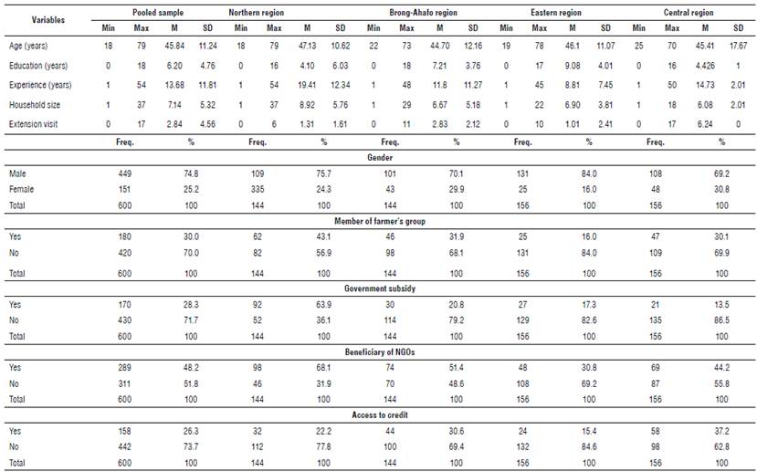 Descriptive statistics of the characteristics of the interviewed maize farmers.