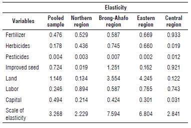 2. Input elasticity.