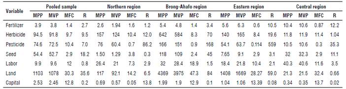 Marginal value product to marginal factor cost ratio across the various regions in Ghana.