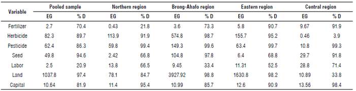 Adjustments in marginal value products (MVP) for optimal resource use (% divergence).