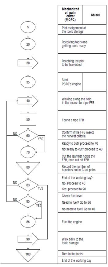 Flow diagram for the process of cutting fresh fruit bunches (FFB).