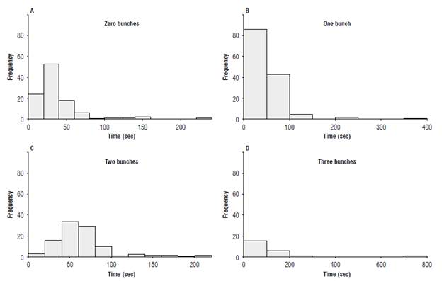 Distribution of time elapsed per work cycle according to number of bunches cut using the chisel.