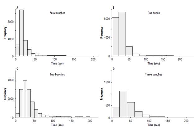 Distribution of time elapsed per work cycle according to number of bunches cut using the mechanized oil palm cutter.