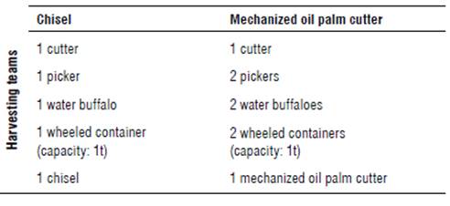 Harvest teams according to the cutting tool used.