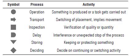 Symbols used for flow diagrams.