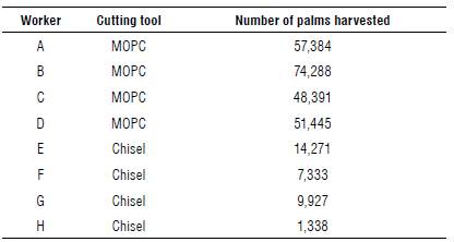 Number of records per worker (palms harvested).