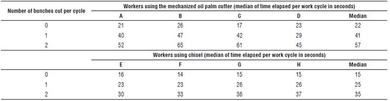 Median of time elapsed per work cycle* (sec).