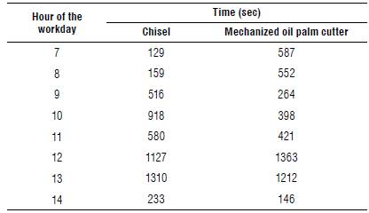 Non-productive time along a workday, according to the cutting tool.